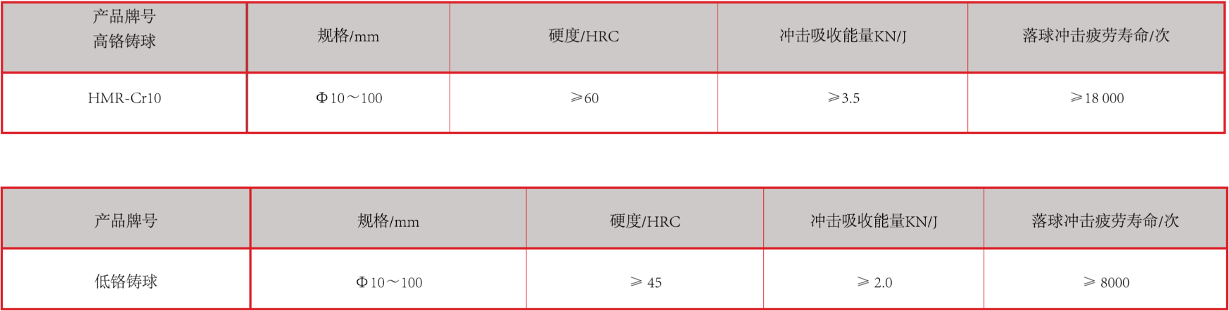 產(chǎn)品中心：高、低鉻鑄球性能指標(biāo).png