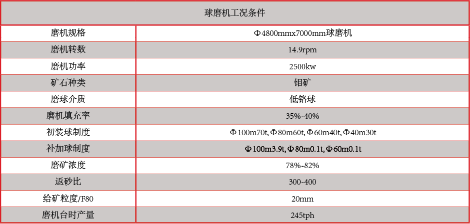 產(chǎn)品中心：高、低鉻鑄球球磨機(jī)工況條件.png