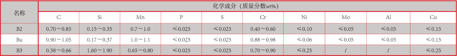 產(chǎn)品中心：軋球化學(xué)成分.png